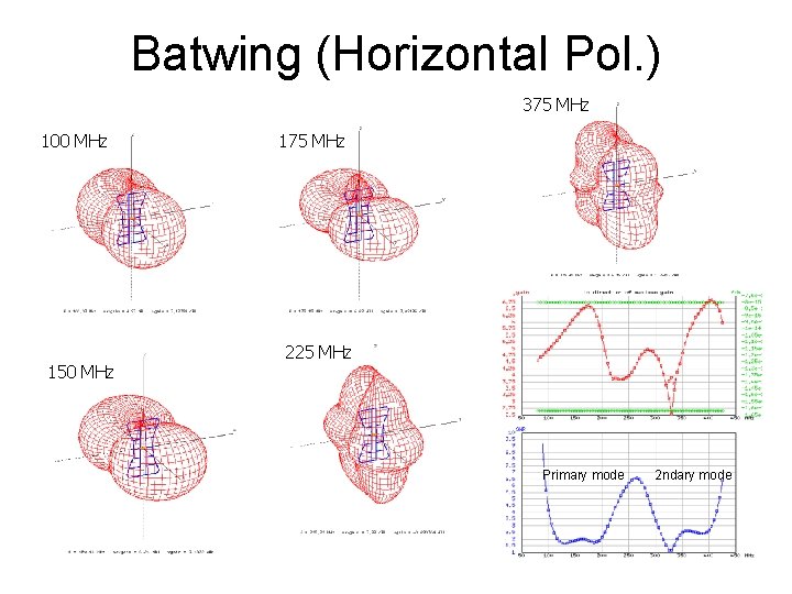 Batwing (Horizontal Pol. ) 375 MHz 100 MHz 150 MHz 175 MHz 225 MHz