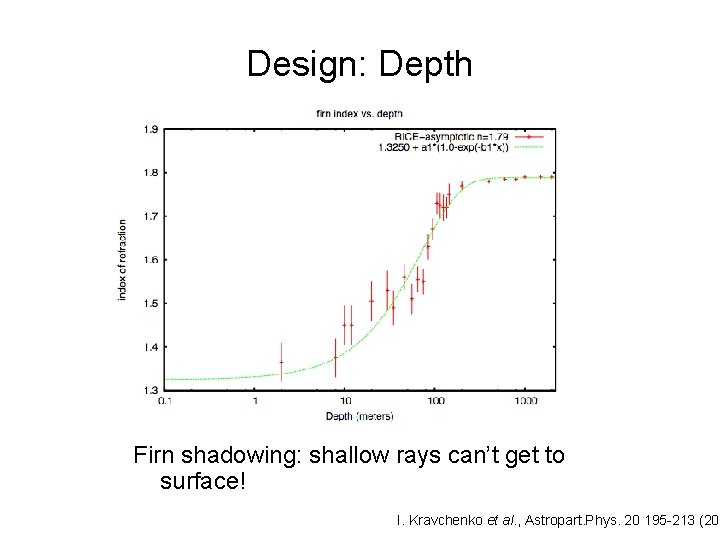 Design: Depth Firn shadowing: shallow rays can’t get to surface! I. Kravchenko et al.