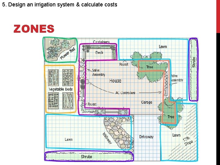 5. Design an irrigation system & calculate costs ZONES 