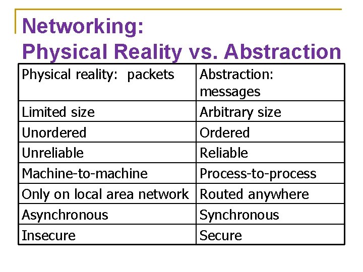 Networking: Physical Reality vs. Abstraction Physical reality: packets Abstraction: messages Limited size Arbitrary size