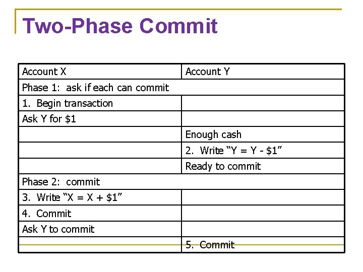 Two-Phase Commit Account X Account Y Phase 1: ask if each can commit 1.