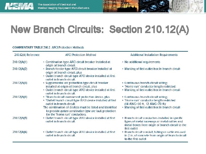The Association of Electrical and Medical Imaging Equipment Manufacturers New Branch Circuits: Section 210.