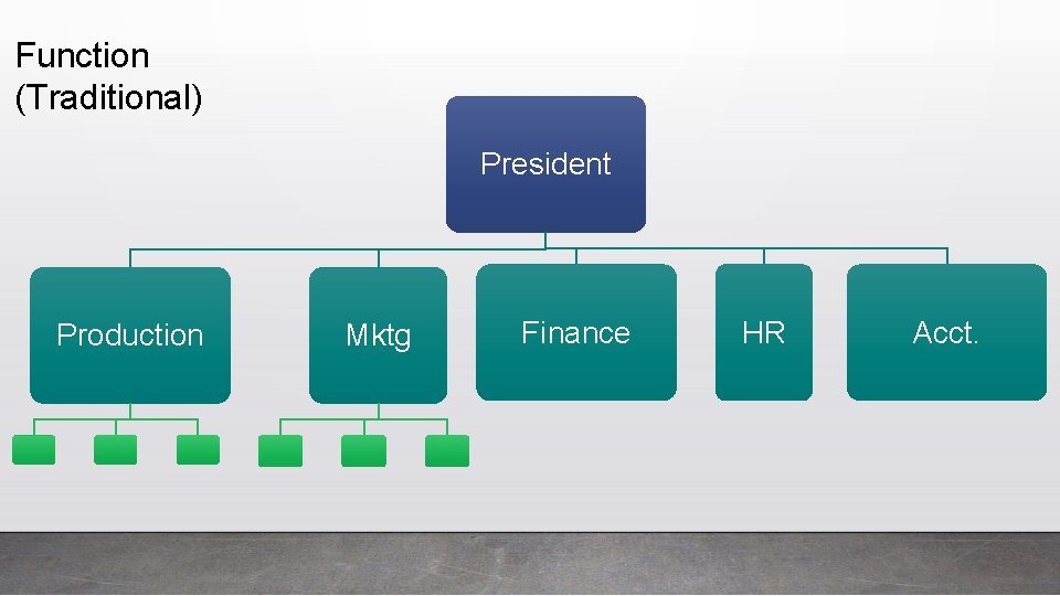 Function (Traditional) President Production Mktg Finance HR Acct. 