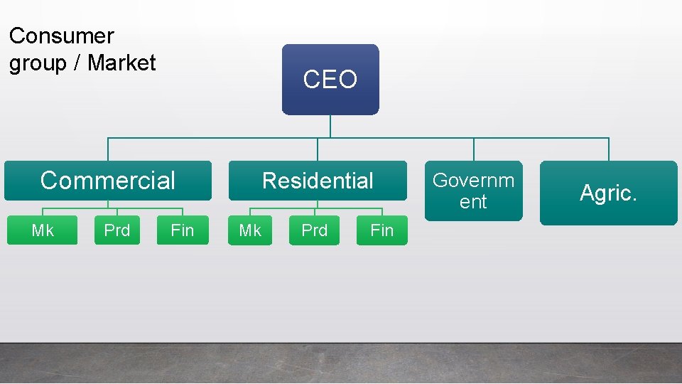 Consumer group / Market CEO Commercial Mk Prd Fin Residential Mk Prd Fin Governm