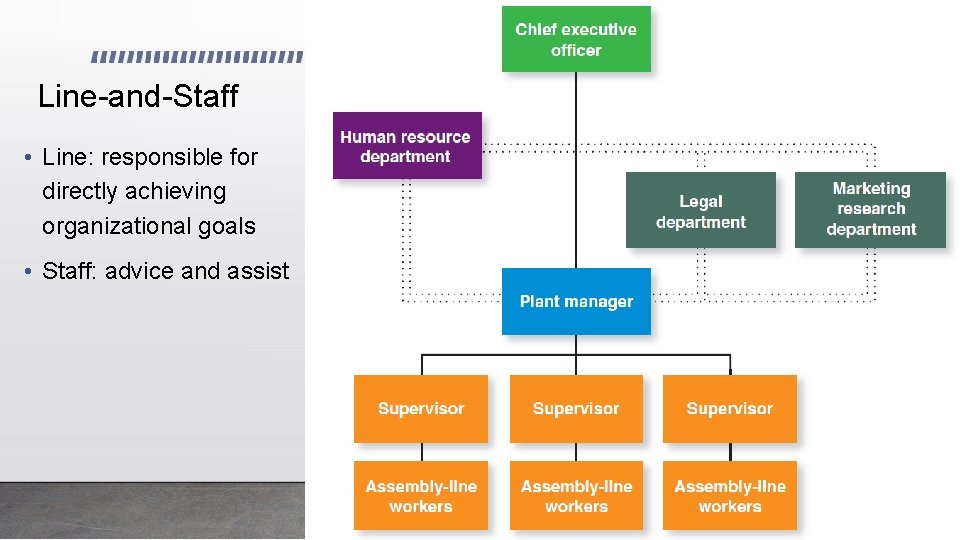 Line-and-Staff • Line: responsible for directly achieving organizational goals • Staff: advice and assist