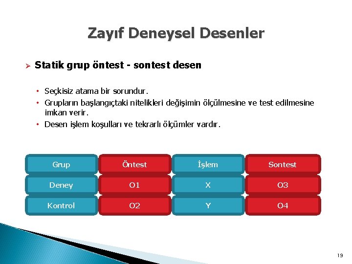 Zayıf Deneysel Desenler Ø Statik grup öntest - sontest desen • Seçkisiz atama bir