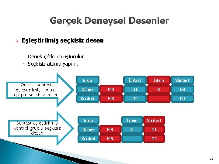 Gerçek Deneysel Desenler Ø Eşleştirilmiş seçkisiz desen ◦ Denek çiftleri oluşturulur. ◦ Seçkisiz atama