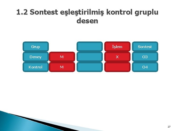 1. 2 Sontest eşleştirilmiş kontrol gruplu desen Grup Deney M Kontrol M İşlem Sontest