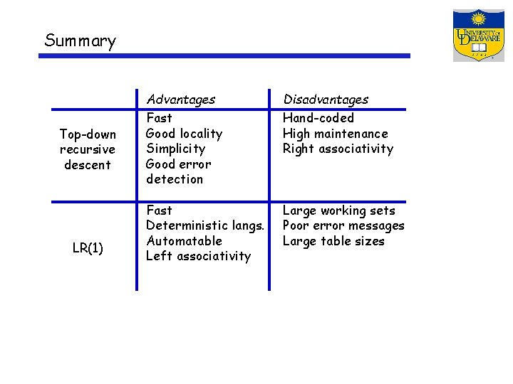 Summary Top-down recursive descent LR(1) Advantages Fast Good locality Simplicity Good error detection Disadvantages