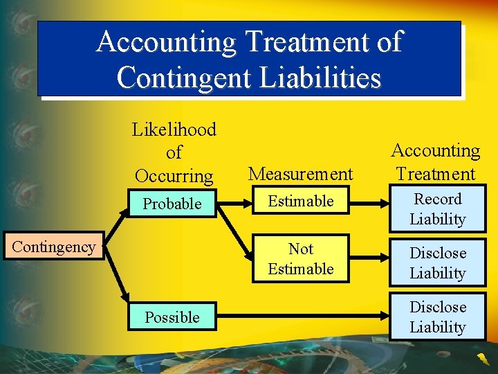 Accounting Treatment of Contingent Liabilities Likelihood of Occurring Measurement Probable Estimable Record Liability Not
