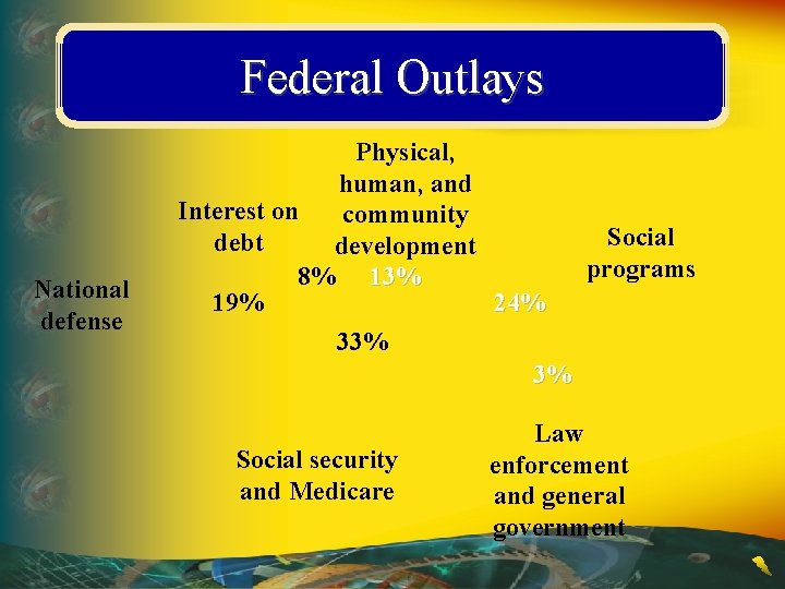 Federal Outlays National defense Physical, human, and Interest on community Social debt development programs