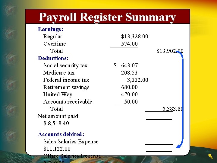 Payroll Register Summary Earnings: Regular Overtime Total Deductions: Social security tax Medicare tax Federal