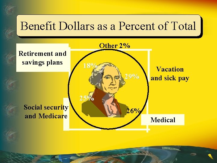Benefit Dollars as a Percent of Total Retirement and savings plans Other 2% 18%