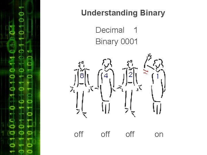 Understanding Binary Decimal 1 Binary 0001 off off on 