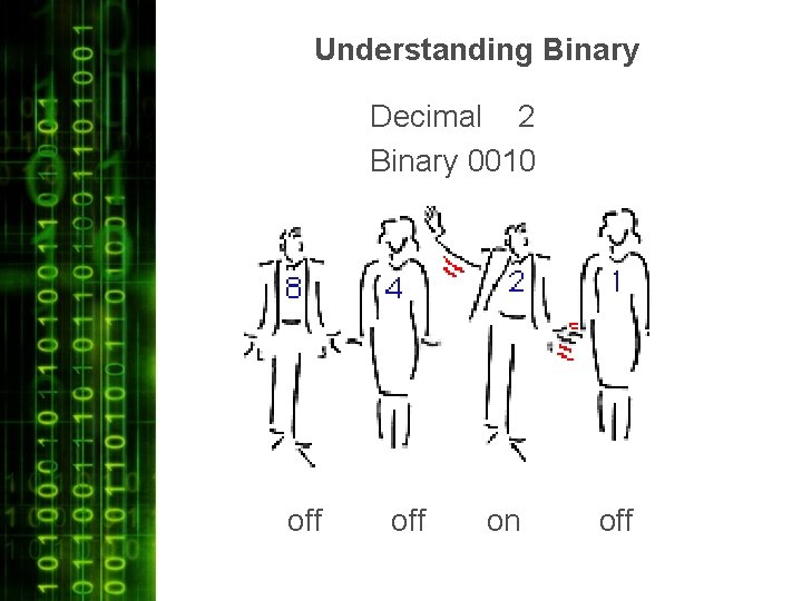 Understanding Binary Decimal 2 Binary 0010 off on off 
