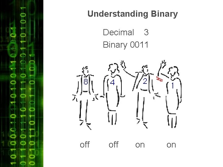 Understanding Binary Decimal 3 Binary 0011 off on on 