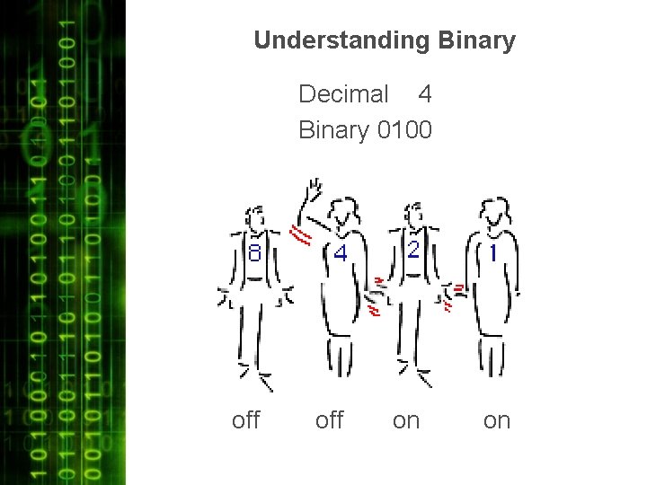 Understanding Binary Decimal 4 Binary 0100 off on on 