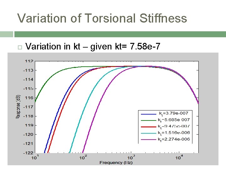 Variation of Torsional Stiffness Variation in kt – given kt= 7. 58 e-7 