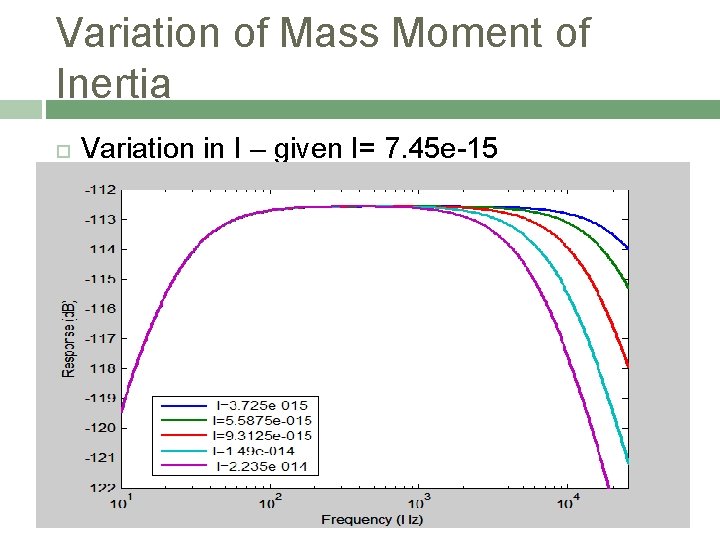 Variation of Mass Moment of Inertia Variation in I – given I= 7. 45