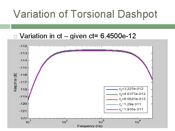 Variation of Torsional Dashpot Variation in ct – given ct= 6. 4500 e-12 