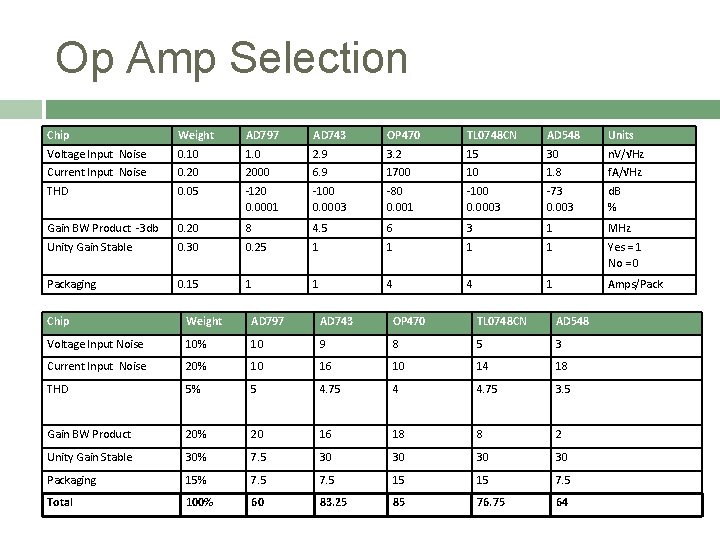 Op Amp Selection Chip Weight AD 797 AD 743 OP 470 TL 0748 CN
