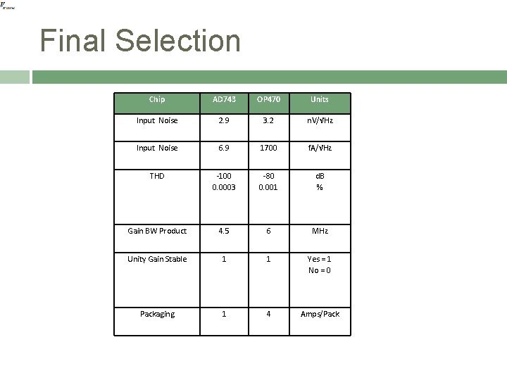 Final Selection Chip AD 743 OP 470 Units Input Noise 2. 9 3. 2