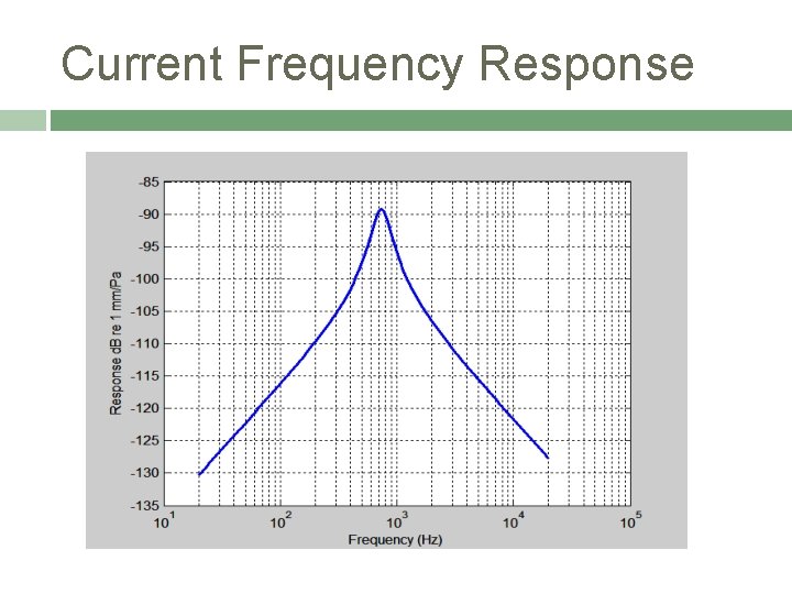 Current Frequency Response 