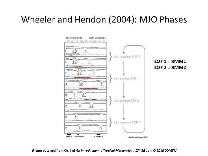 Wheeler and Hendon (2004): MJO Phases EOF 1 = RMM 1 EOF 2 =