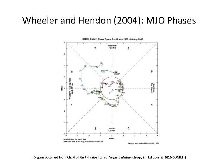 Wheeler and Hendon (2004): MJO Phases (Figure obtained from Ch. 4 of An Introduction