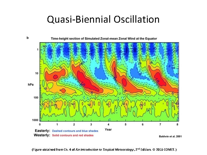 Quasi-Biennial Oscillation (Figure obtained from Ch. 4 of An Introduction to Tropical Meteorology ,