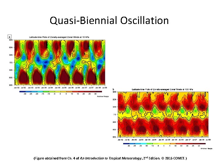Quasi-Biennial Oscillation (Figure obtained from Ch. 4 of An Introduction to Tropical Meteorology ,
