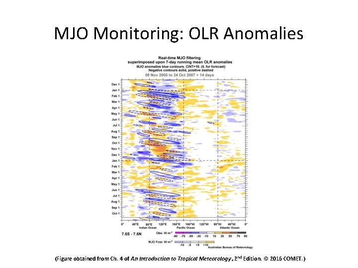 MJO Monitoring: OLR Anomalies (Figure obtained from Ch. 4 of An Introduction to Tropical