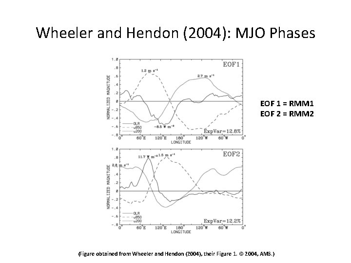 Wheeler and Hendon (2004): MJO Phases EOF 1 = RMM 1 EOF 2 =