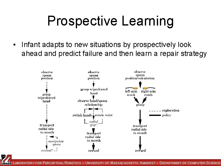 Prospective Learning • Infant adapts to new situations by prospectively look ahead and predict