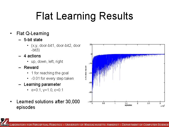 Flat Learning Results • Flat Q-Learning – 5 -bit state • (x, y, door-bit