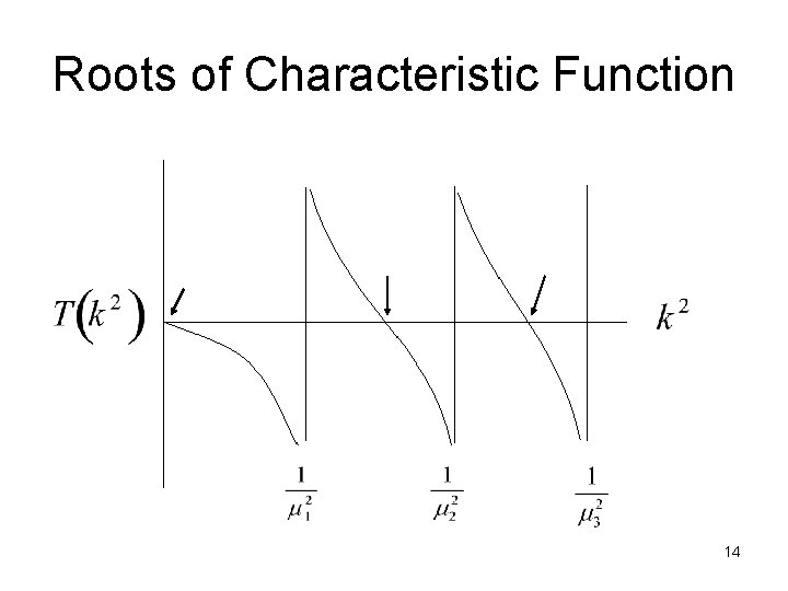 Roots of Characteristic Function 14 