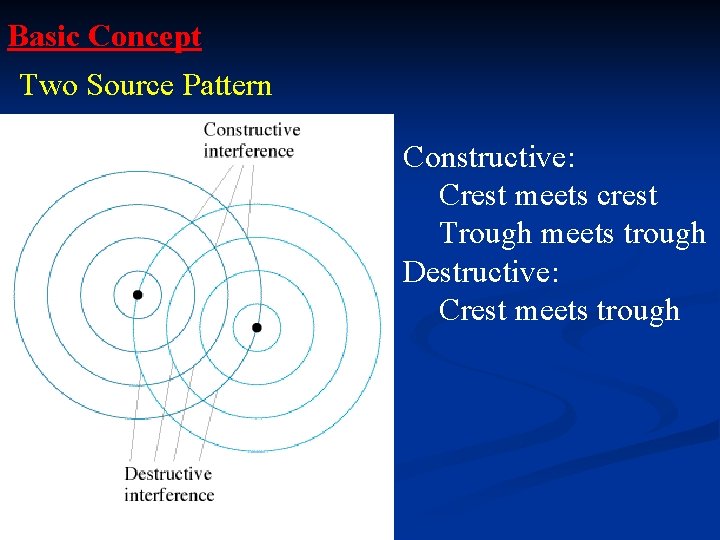 Basic Concept Two Source Pattern Constructive: Crest meets crest Trough meets trough Destructive: Crest Basic Concept Two Source Pattern Constructive: Crest meets crest Trough meets trough Destructive: Crest