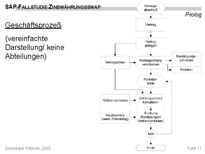 SAP-FALLSTUDIE ZINSWÄHRUNGSSWAP Prolog Geschäftsprozeß (vereinfachte Darstellung/ keine Abteilungen) Dominique Fritsche, 2003 Folie 11 