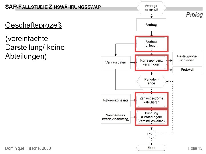 SAP-FALLSTUDIE ZINSWÄHRUNGSSWAP Prolog Geschäftsprozeß (vereinfachte Darstellung/ keine Abteilungen) Dominique Fritsche, 2003 Folie 12 