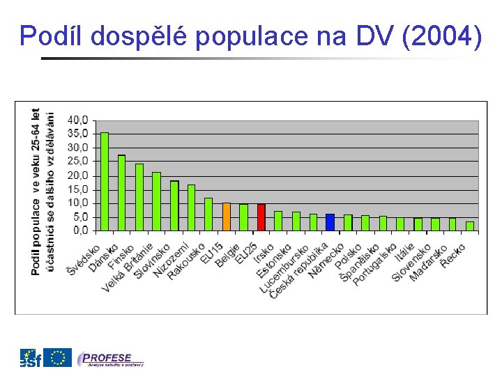 Podíl dospělé populace na DV (2004) 