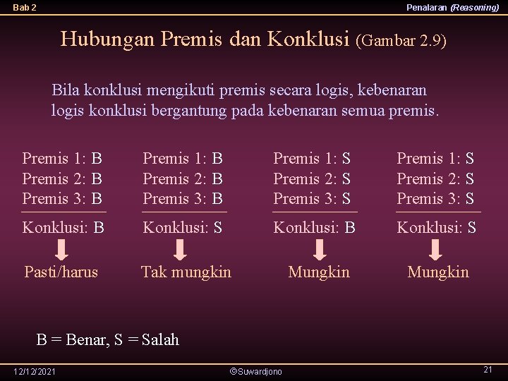 Bab 2 Penalaran (Reasoning) Hubungan Premis dan Konklusi (Gambar 2. 9) Bila konklusi mengikuti