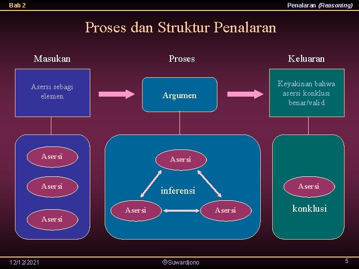Bab 2 Penalaran (Reasoning) Proses dan Struktur Penalaran Masukan Proses Asersi sebagi elemen Argumen