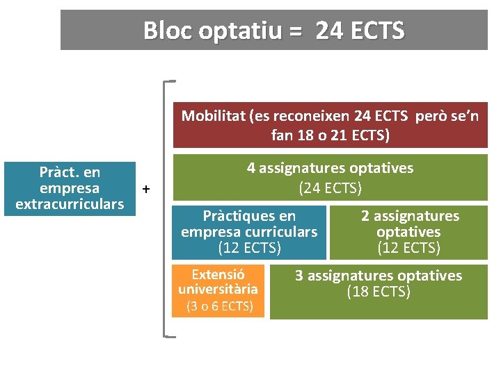 Bloc optatiu = 24 ECTS Mobilitat (es reconeixen 24 ECTS però se’n fan 18