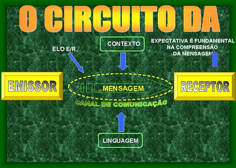 ELO E/R CONTEXTO MENSAGEM LINGUAGEM EXPECTATIVA É FUNDAMENTAL NA COMPREENSÃO DA MENSAGEM 