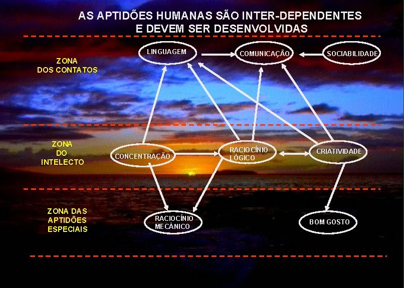 AS APTIDÕES HUMANAS SÃO INTER-DEPENDENTES E DEVEM SER DESENVOLVIDAS LINGUAGEM ZONA DOS CONTATOS ZONA