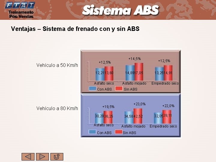 Ventajas – Sistema de frenado con y sin ABS Vehículo a 50 Km/h +12,