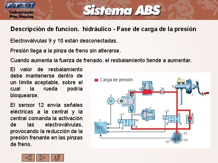 Descripción de funcion. hidráulico - Fase de carga de la presión Electroválvulas 9 y