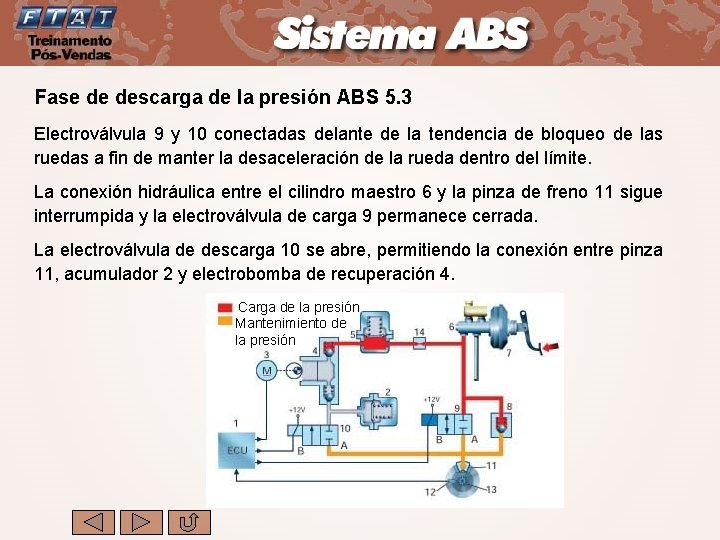 Fase de descarga de la presión ABS 5. 3 Electroválvula 9 y 10 conectadas