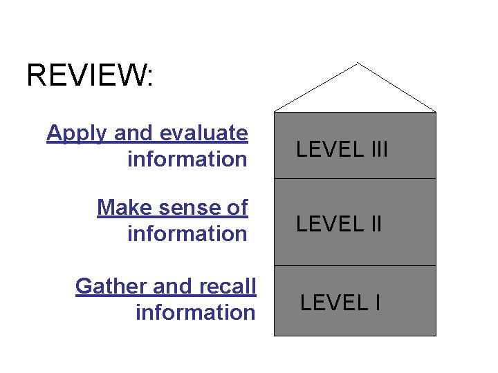 REVIEW: Apply and evaluate information LEVEL III Make sense of information LEVEL II Gather