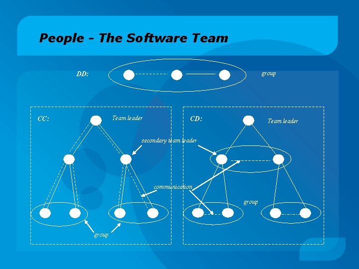 People - The Software Team group DD: Team leader CC: CD: Team leader secondary